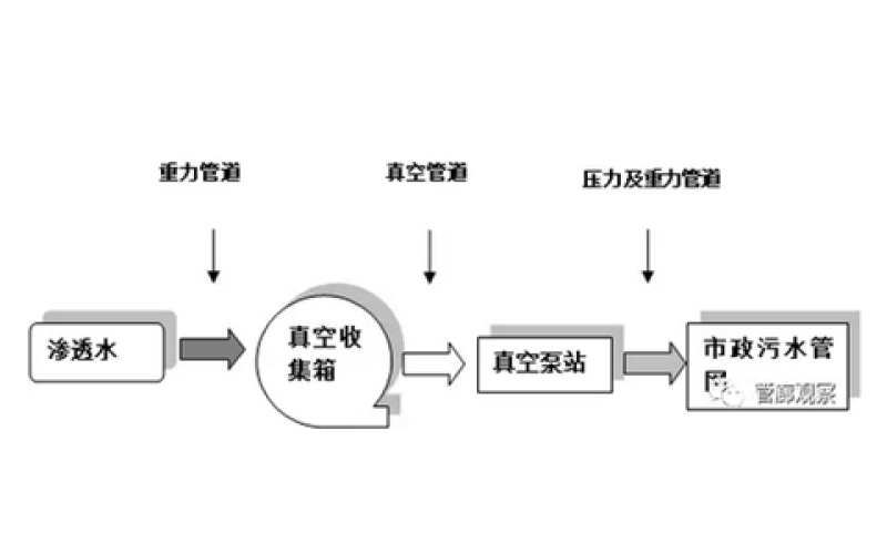 地下綜合管廊真空排水系方案